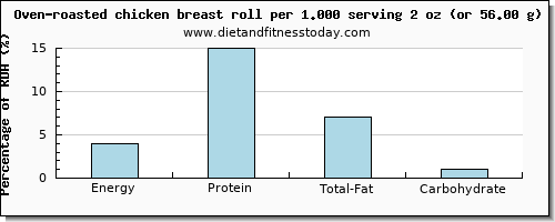 energy and nutritional content in calories in chicken breast